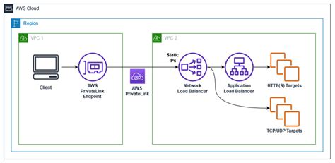 Load Balancer: Gateway to application reliability