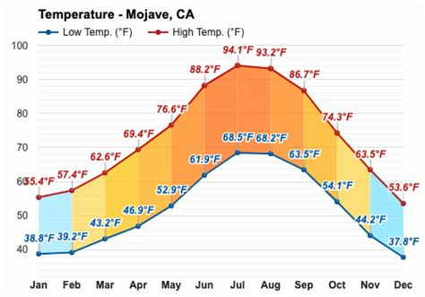 Yearly & Monthly weather - Mojave, CA