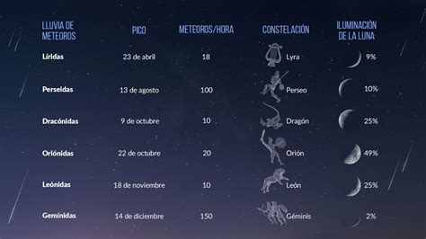 Mejores lluvias de meteoros 2023: Líridas, Perseidas, Oriónidas ...