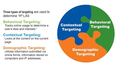 Behavioral Targeting - Targeted Online Banner Ads, Advertising