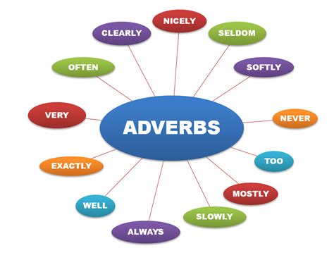 What is an Adverb? Types of Adverbs | Grammar | SpeakoClub