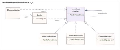 Chain of Responsibility Java 8 Example - Miller Corgentor