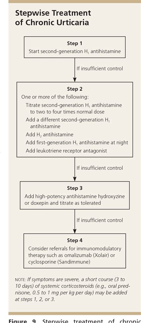 Urticaria Treatment