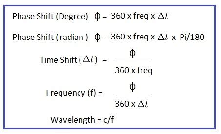 Phase Shift Calculator, Phase Shift Formula