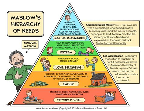 Maslow's Hierarchy Of Needs Printable