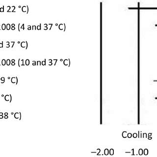 nfluence of beverage temperature on core temperature (°C). Core ...