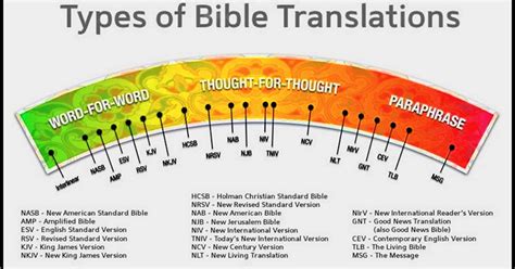 Bill & Dory Gray Christian Ministries: Which Bible Translation Do You ...