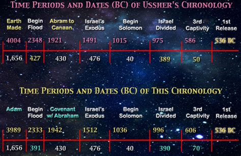 Phos to alethinon: Ussher's chronology otherwise quite good