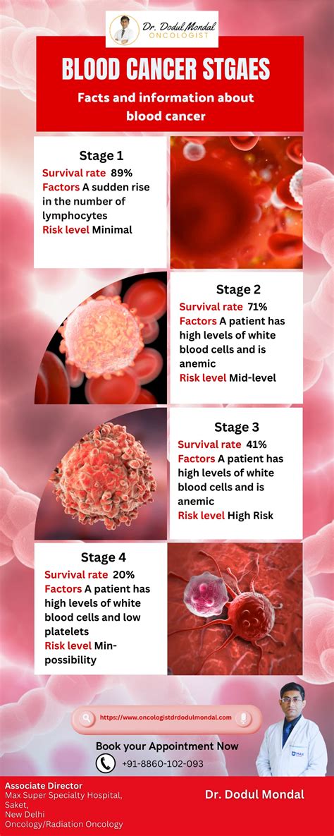 PPT - Blood cancer stages | Dr Dodul Mondal PowerPoint Presentation ...