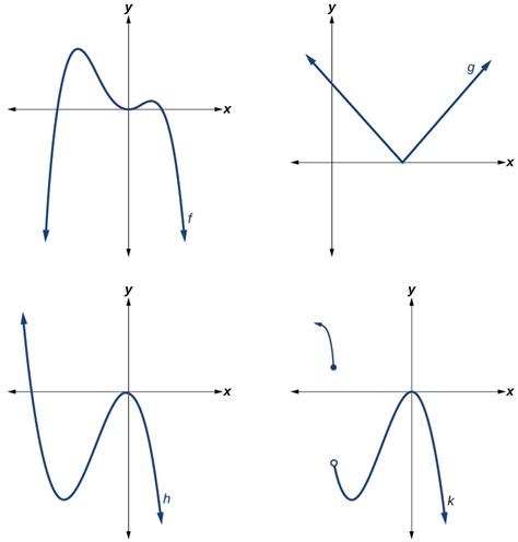 3.4: Graphs of Polynomial Functions - Mathematics LibreTexts