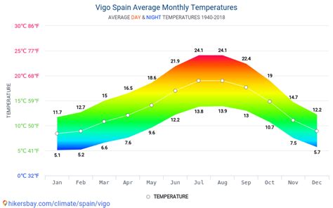 Data tables and charts monthly and yearly climate conditions in Vigo Spain.