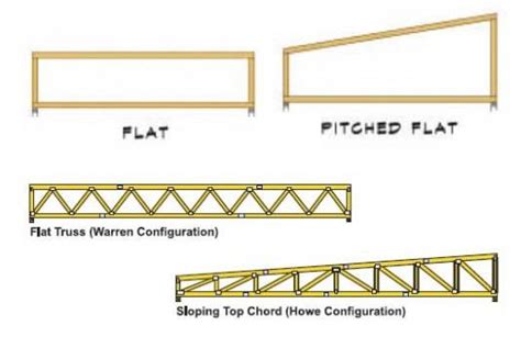 The Flexible Roof Truss And 7 Common Truss Shapes