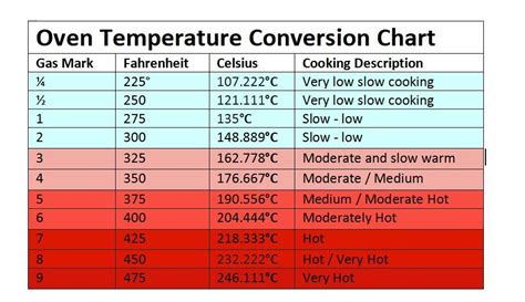 Oven Temperature Conversion Chart