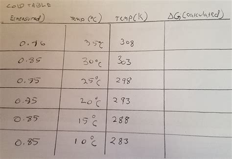 Solved 3. What is the effect of temperature on the potential | Chegg.com