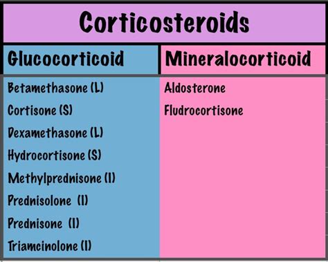 Adrenal Corticosteroids: Glucocorticoids, Mineralocorticoids