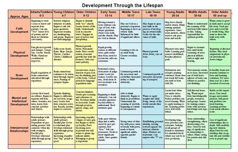 Lifespan Development Chart | Social development, Clinical social work ...