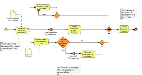 11+ Best Business Process Modeling Techniques [For 2020]