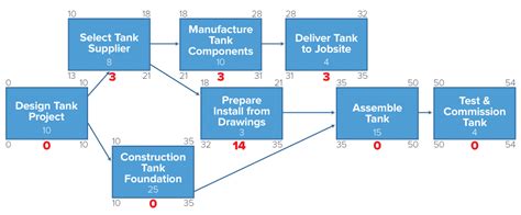 Project Management Techniques- PERT, CPM, and Gantt Chart ...