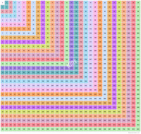 29X29 Multiplication Table | Multiplication Chart Up To 29 ...