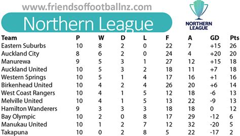 Leaders Eastern Suburbs look to open gap at top of Northern League ...