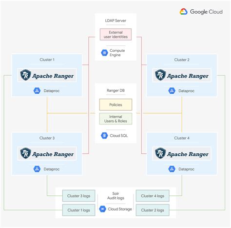 Best practices to use Apache Ranger on Dataproc | LaptrinhX