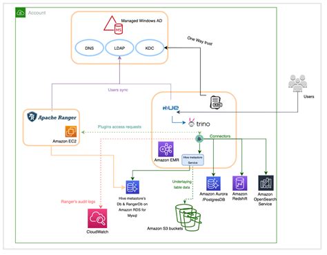 Enable federated governance using Trino and Apache Ranger on Amazon EMR ...