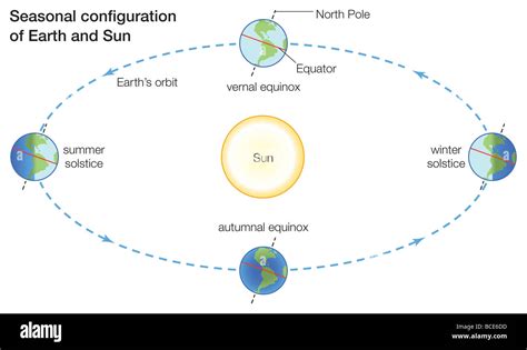 Seasons change because more direct sunlight falls on some parts of ...