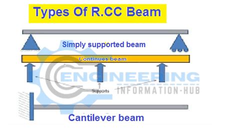 What is the RCC beam And Types of RCC Beam - Engineering Information Hub