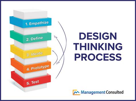 Design Thinking: Process, Examples, & Models