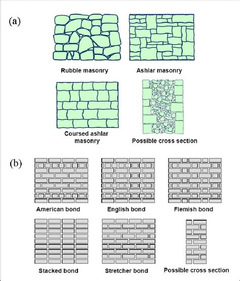 14 Variability of masonry: stone masonry (a), brick masonry (b ...