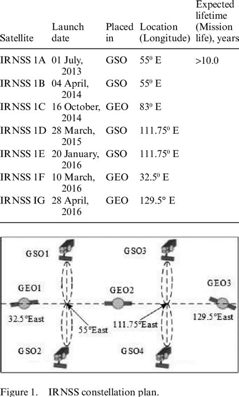 IRNSS satellites brief description with their launching history ...