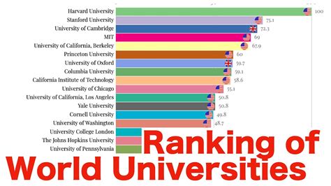 Ranking of World Universities - YouTube