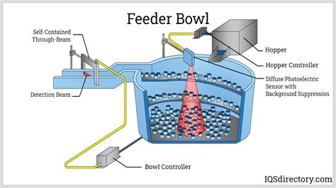 Bowl Feeder: What it is, How it Works, Types, and Usage