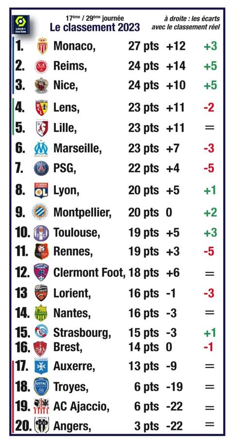 Ligue 1 : cet incroyable classement 2023, qui sanctionne le PSG... et l ...