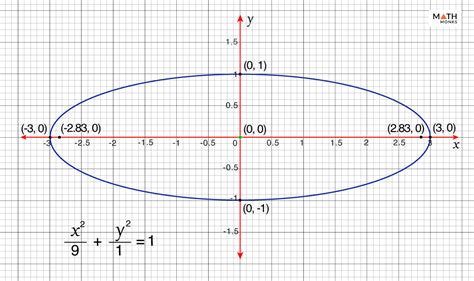 Ellipse Graph Explained with Equations and Solved Examples