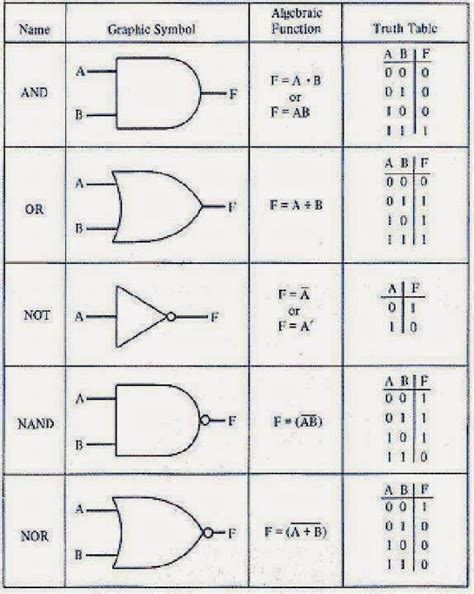 Logic Gates in details (Name, Graphic Symbol, Algebraic Function, Truth ...