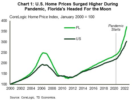 TD Economics - Florida's Housing Market Cooling After Hot Pandemic Run