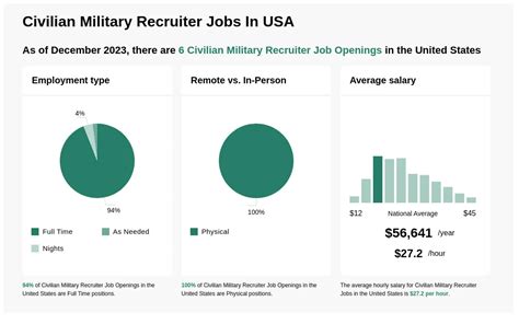 $20-$38/hr Civilian Military Recruiter Jobs (NOW HIRING)