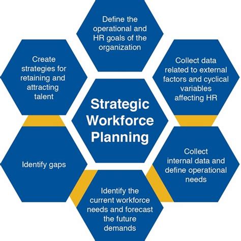 Workforce planning flowchart | Download Scientific Diagram