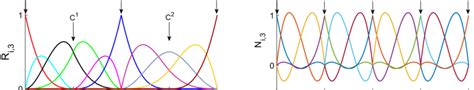 a NURBS basis functions of order p = 3 with knot vector Ξ = {0, 0, 0 ...