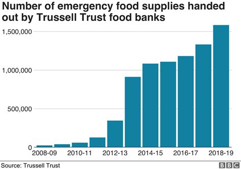 Food bank supplies help record numbers - BBC News