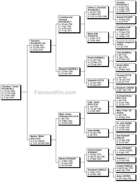 Theodore Roosevelt Genealogy | Free Family Tree Pedigree