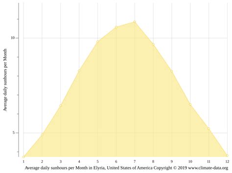 Elyria climate: Weather Elyria & temperature by month