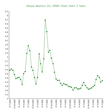 Atossa Genetics (ATOS) - 5 Price Charts 2012-2023 (History)