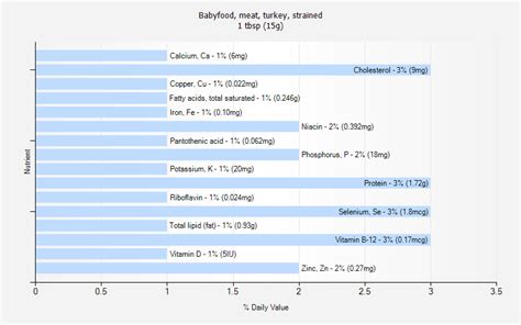 Babyfood, meat, turkey, strained nutrition