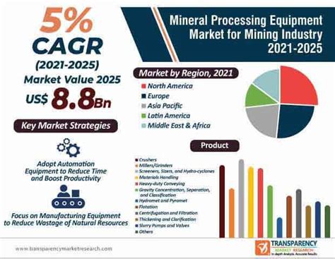 Mineral Processing Equipment Market Trends, Forecast by 2025