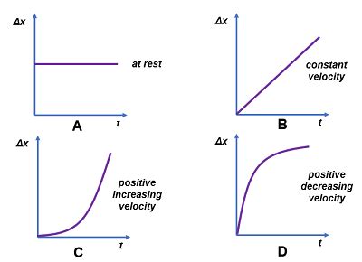 Kinematics | Definition, Graphs & Theory - Lesson | Study.com