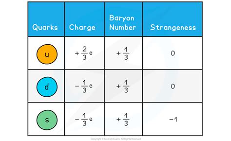 AQA A Level Physics复习笔记2.2.5 Quarks & Antiquarks-翰林国际教育