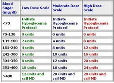 Sliding Scale for Humalog 75/25 | Basal/Bolus vs Sliding Scale Insulin ...