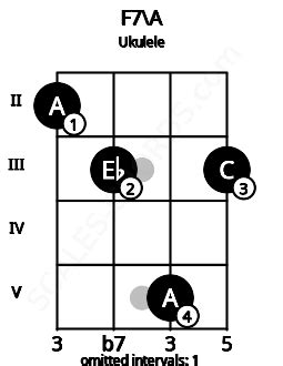 F7 Ukulele Chord | F dominant seventh | 1 Ukulele Charts and